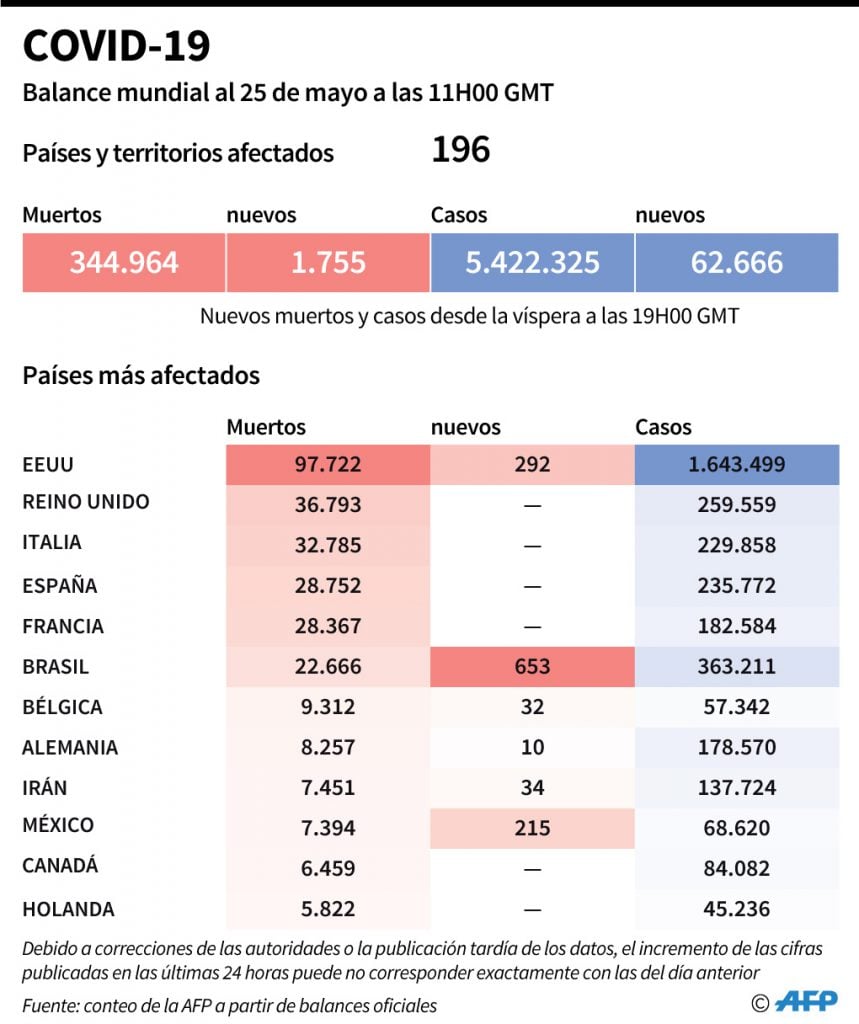 La Cifra De Muertos Por COVID 19 En El Mundo Llega Casi 345 000 La