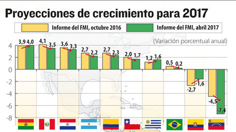 FMI eleva al 4 0 la expansión del PIB de Bolivia para 2017 La Razón