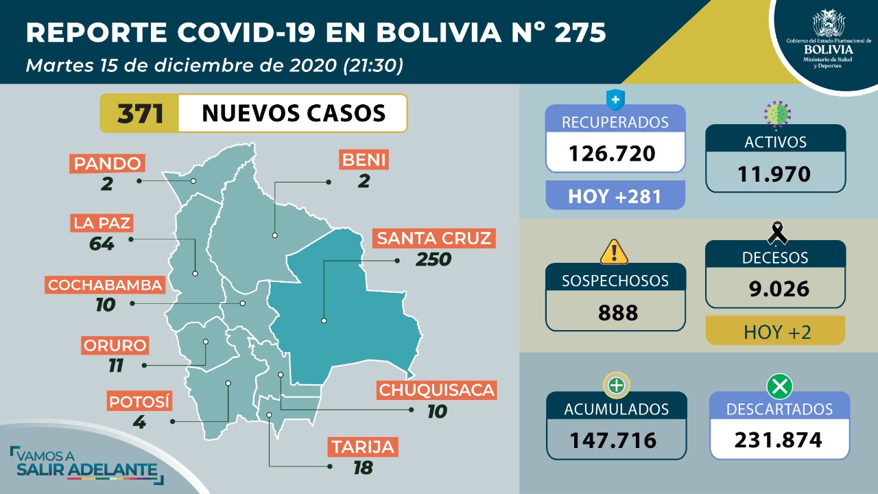 Bolivia Reporta Casos Nuevos De Covid Santa Cruz Mantiene Alto