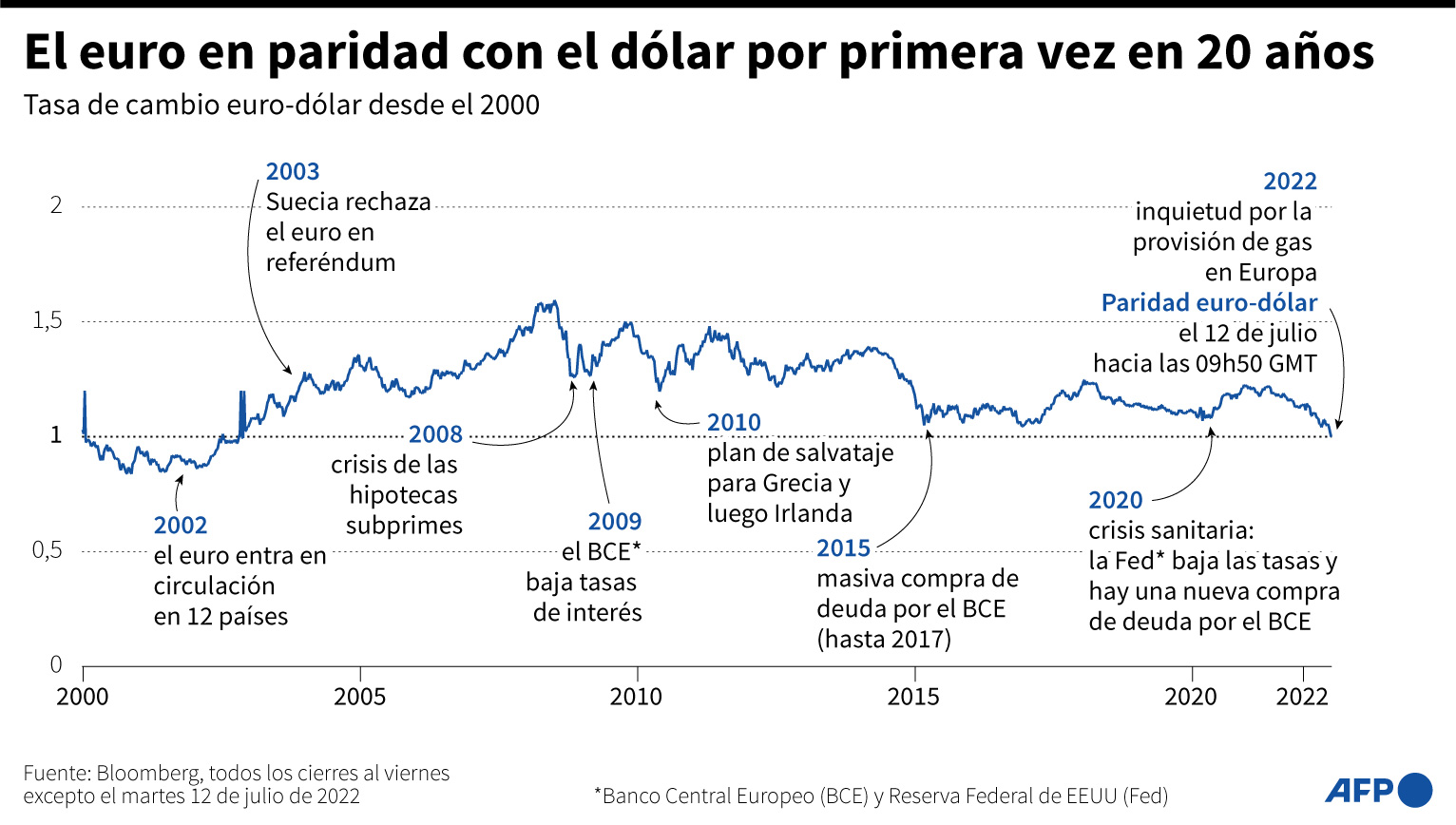 Cu Les Son Las Consecuencias De La Paridad Del Euro Con El D Lar La