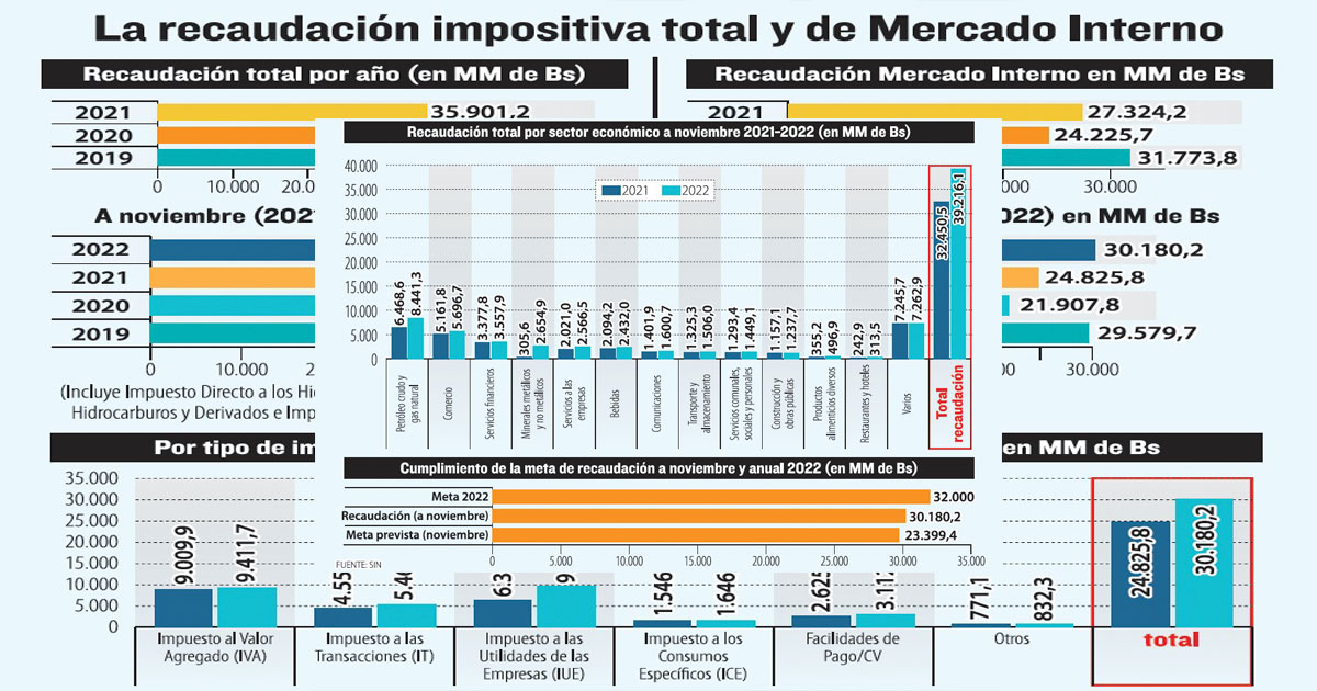 La Recaudaci N Tributaria Crece A Noviembre