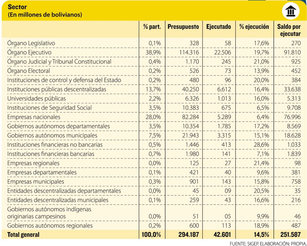 Hasta Abril, Ejecución Presupuestaria Llega Al 14,5% - La Razón