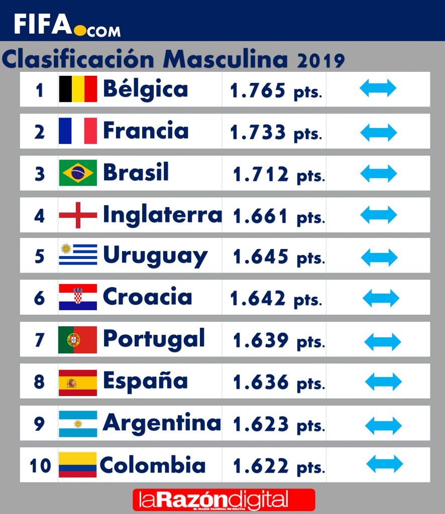 Sin Cambios En El Ranking FIFA Bolivia En El Puesto 75 La Raz N   B 886x1024 