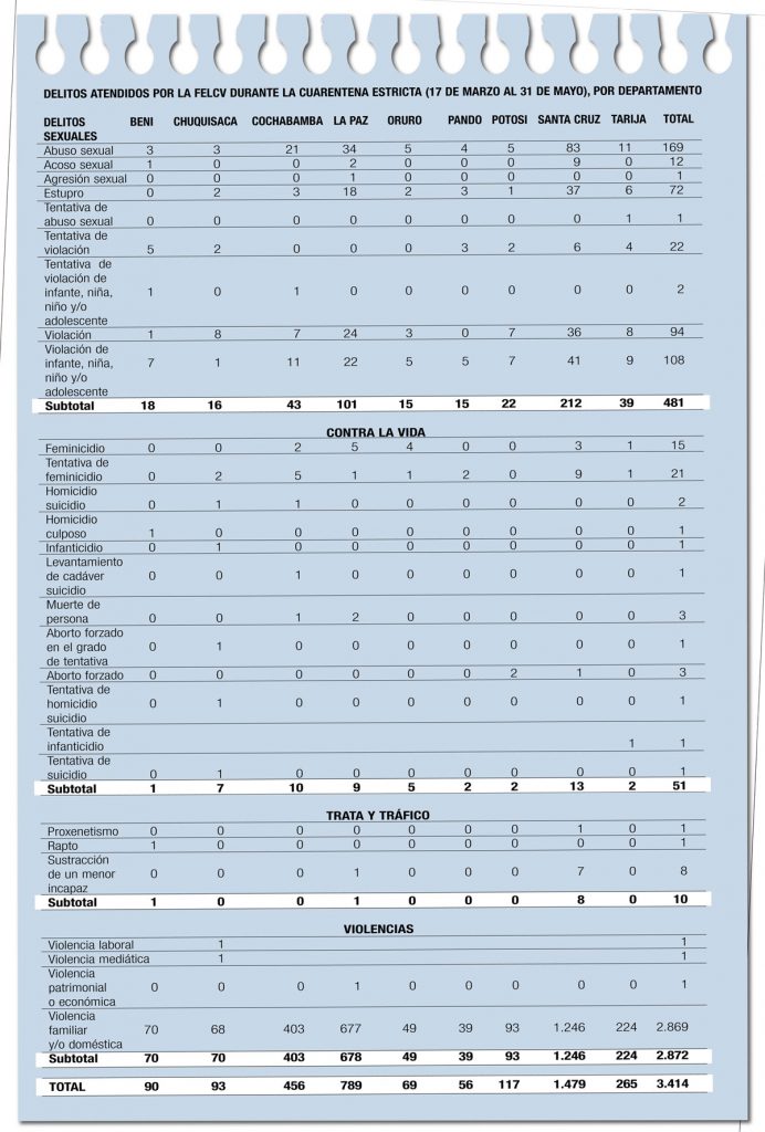 Delitos Sexuales Hubo 108 Menores De Edad Violados En La Cuarentena La Razón 3259