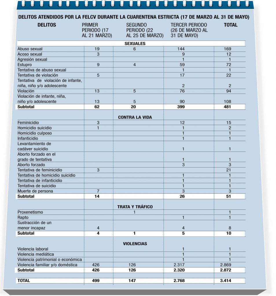 Delitos Sexuales Hubo 108 Menores De Edad Violados En La Cuarentena La Razón 3816