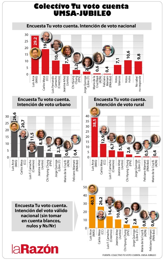 Encuesta A 16 000 Personas En El Pais Ratifica A Luis Arce Como Posible Ganador De Los Comicios La Razon Noticias De Bolivia Y El Mundo