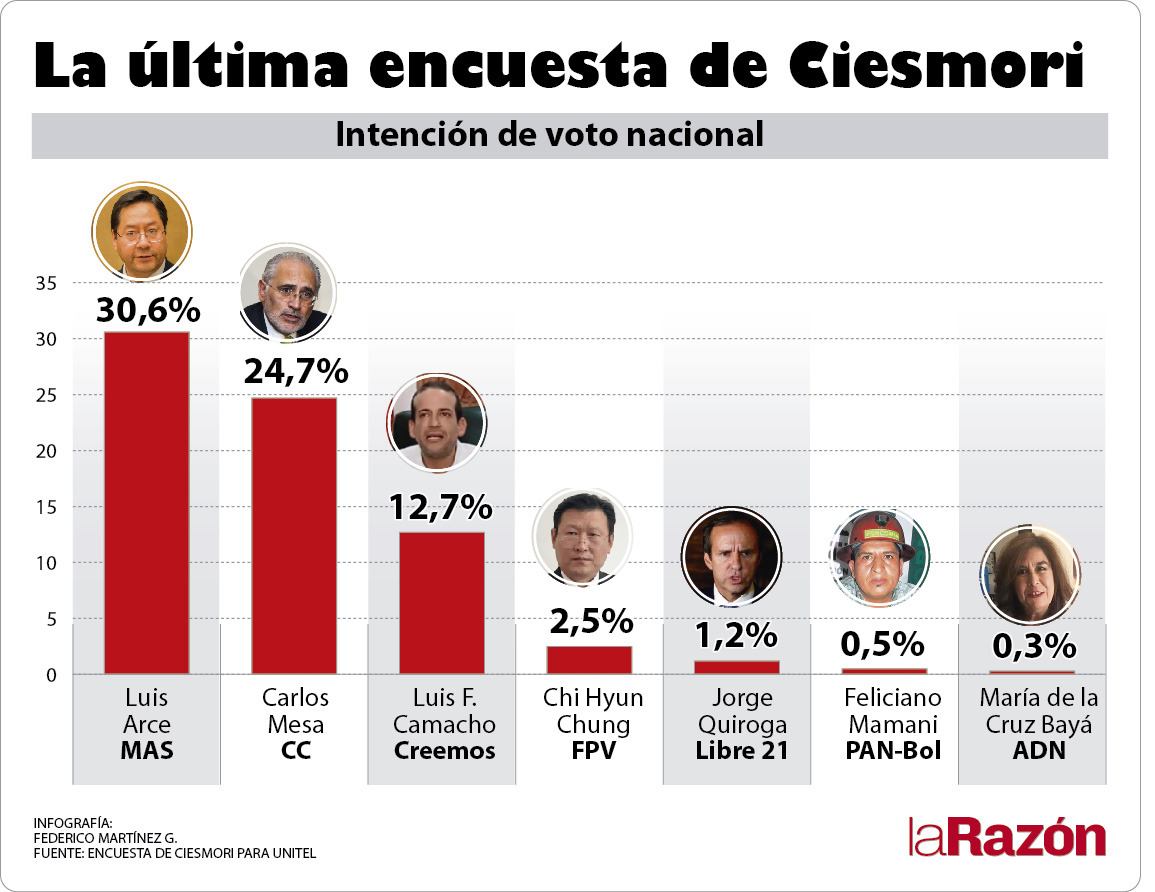 Tras Declinatoria De Anez Encuesta Da A Arce El 30 6 Y A Mesa El 24 7 De La Preferencia Electoral La Razon Noticias De Bolivia Y El Mundo