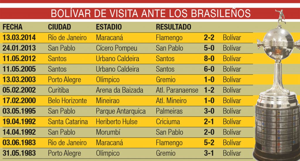 Bolívar Ya Ganó Y También Empató En Brasil - La Razón