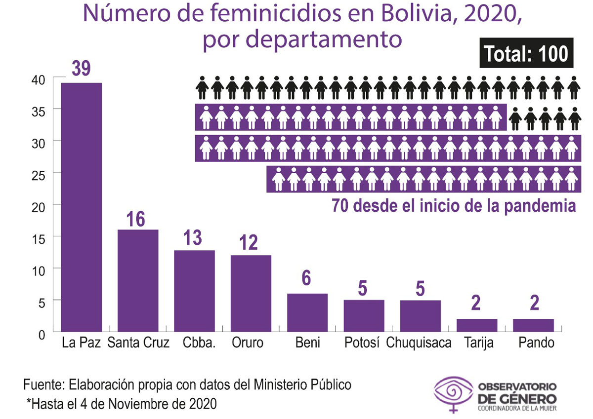 La Paz Registra 39 De Los 100 Feminicidios En Lo Que Va De Este Año La Razón Noticias De 7961