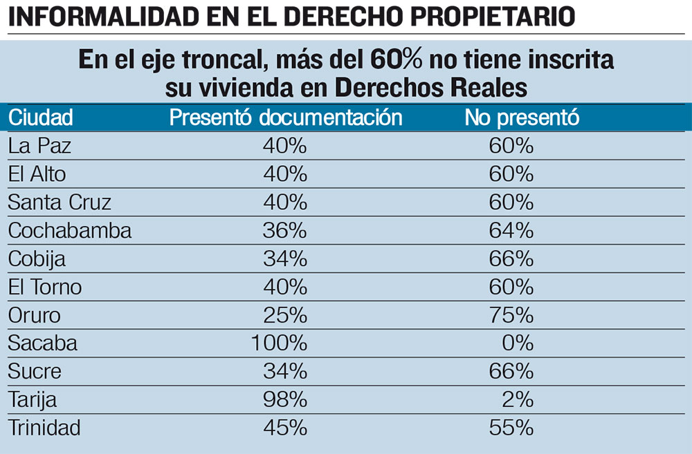 Solo 4 de cada 10 inmuebles est n inscritos en DDRR La Raz n