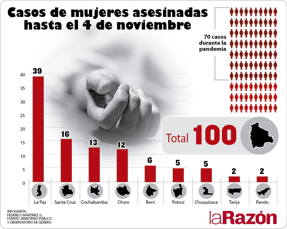 Hasta Ahora Fueron Reportadas 100 Mujeres Asesinadas En El País La Razón Noticias De Bolivia 6631