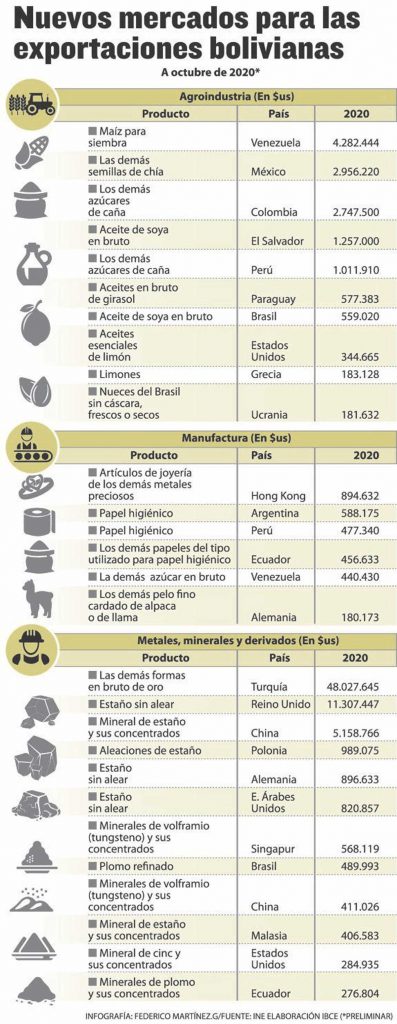 Venta de Productos España-Bolivia