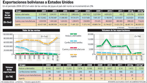 Venta de joyería a EEUU supera mejor registro de últimos 8 años - La ...