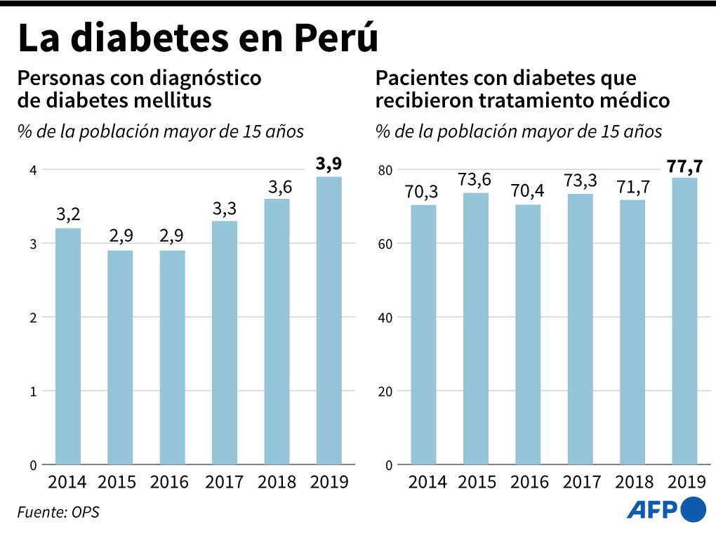 La Diabetes Se Vuelve Más Letal En Perú En Medio De La Pandemia De ...