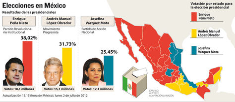 Ventaja Del Pri En La Eleccion Mexicana Se Reduce A 6 Puntos La Razon Noticias De Bolivia Y El Mundo