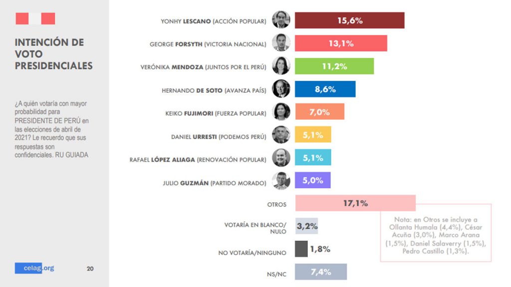 Lescano Favorito En Peru En Vista A Las Justas Del 11 De Abril Encuesta Vaticina Balotaje La Razon Noticias De Bolivia Y El Mundo