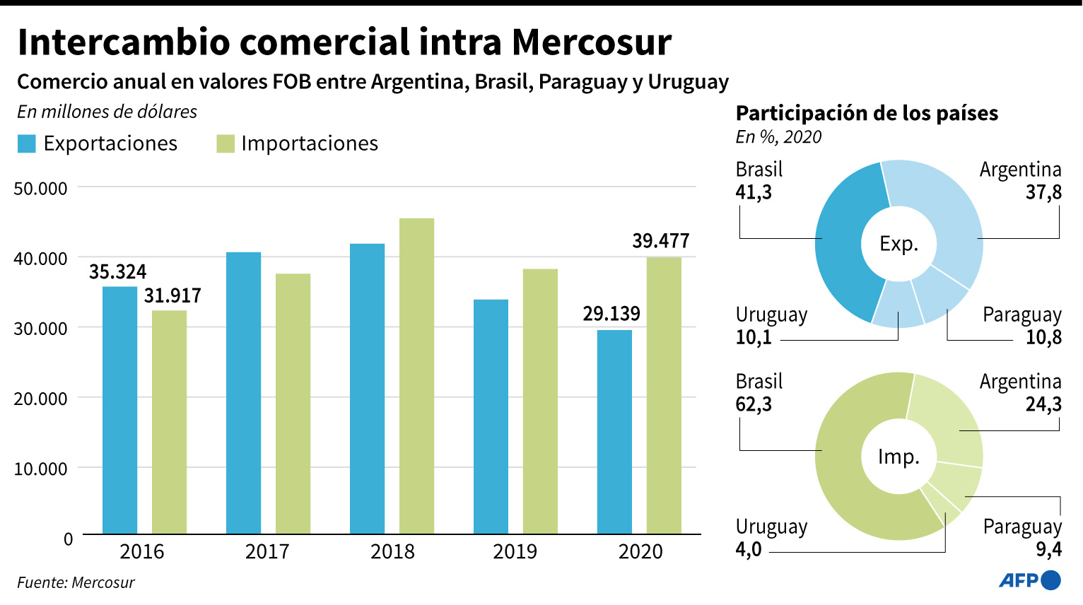 Mercosur: Una Historia De Luces Y Sombras - La Razón | Noticias De ...