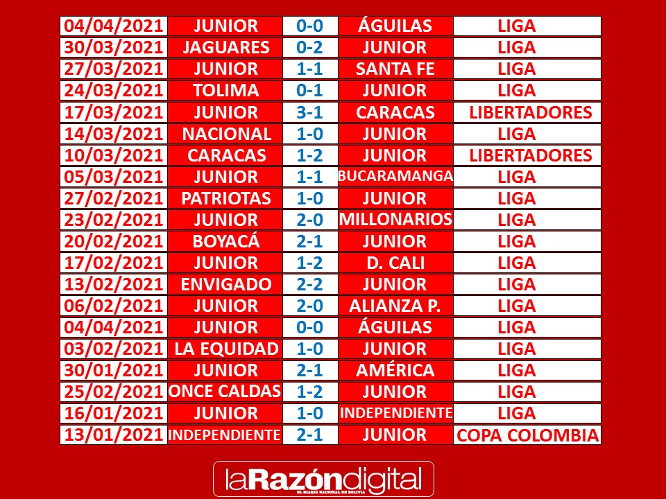Junior llega condicionado a recuperarse en la Copa La Razón
