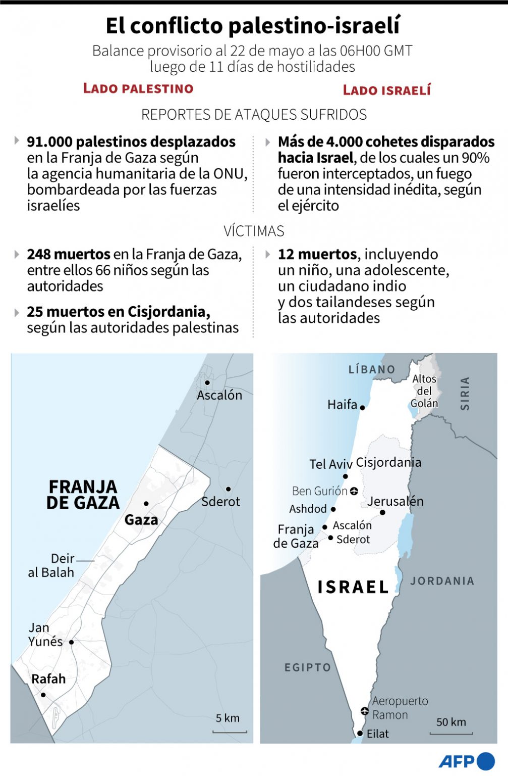 El último Conflicto Con Israel Fortaleció La Identidad Palestina La Razón Noticias De 1835