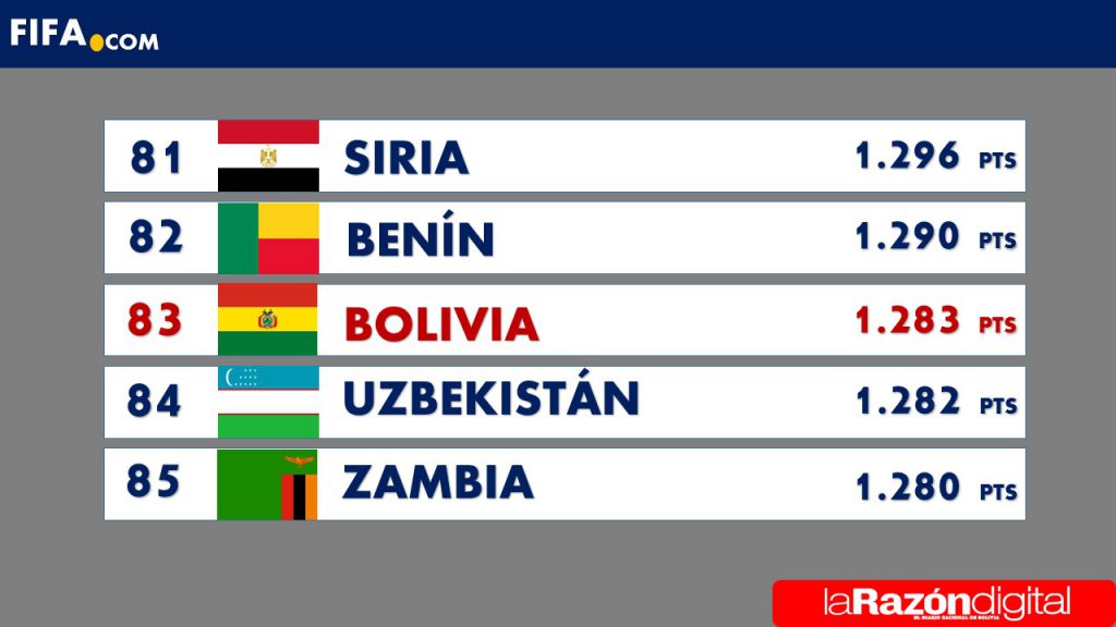 Ranking FIFA: en qué posición quedó Uruguay tras el Mundial de Qatar 2022 y  qué país lidera la clasificación - EL PAÍS Uruguay