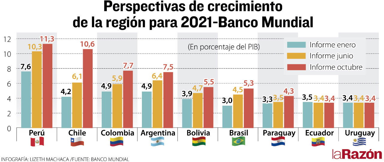 Proyección De Crecimiento Para Bolivia De 47 A 55 Revista Suples 8123