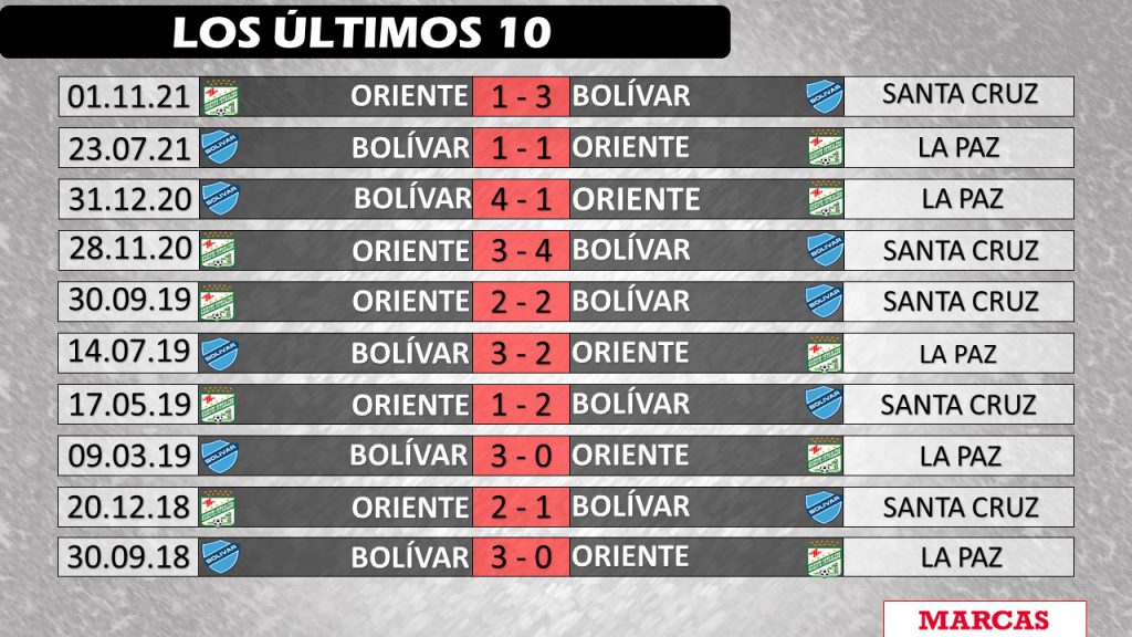 ¿Cuántos partidos ha perdido Bolivia en La Paz