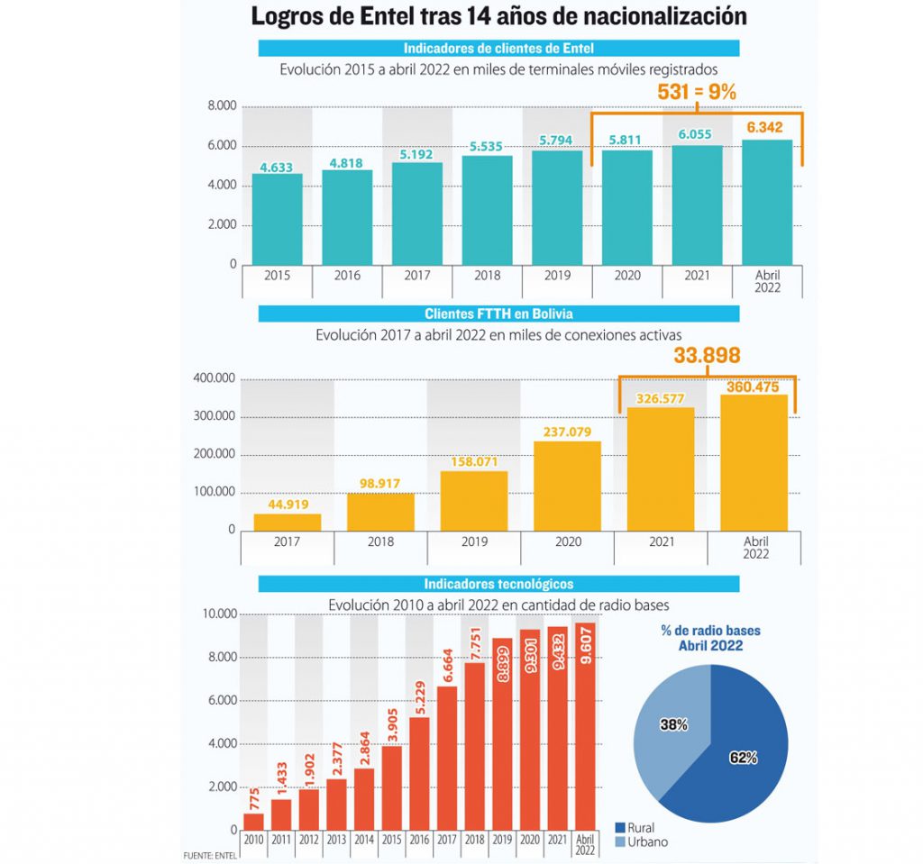 Cuál es el número de buzón de voz de entel best sale bolivia