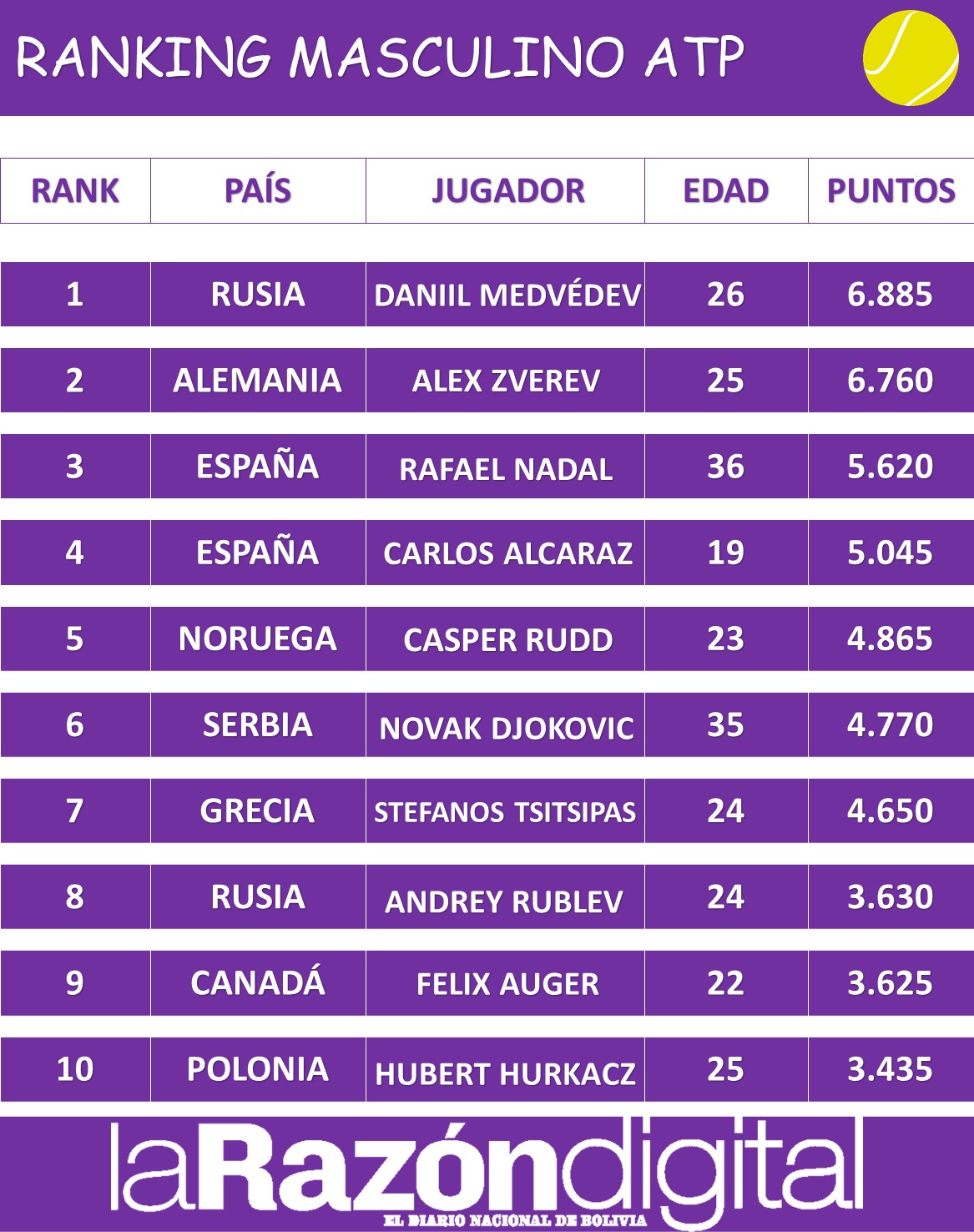 Medvedev mantiene el N.1 del ranking ATP, Carreño se acerca al 'Top 10