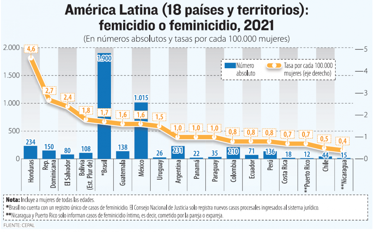 Feminicidios Aterradores Cada Día Matan A Unas 12 Mujeres En América