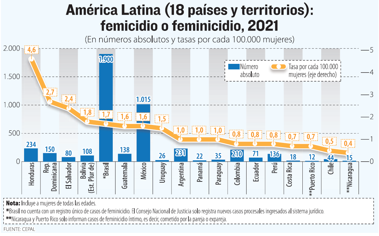 Feminicidios Aterradores Cada Día Matan A Unas 12 Mujeres En América Latina