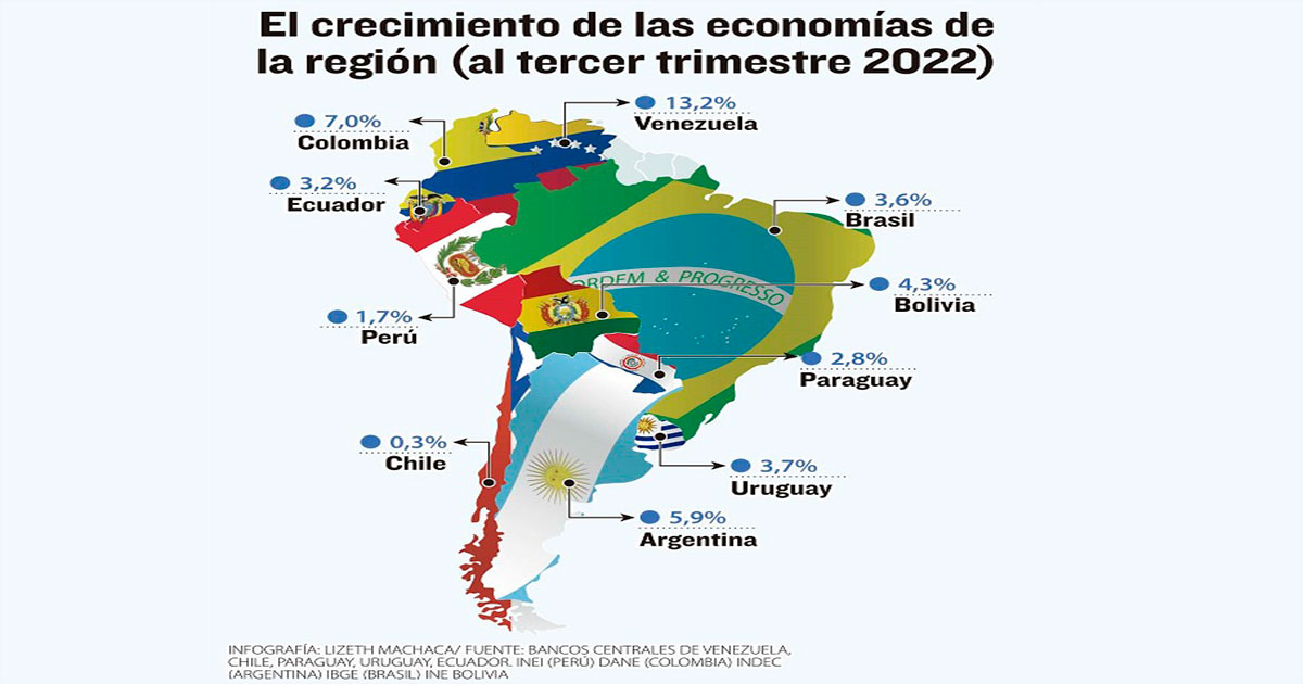 Bolivia Entre Las 4 Primeras Economías De América Del Sur La Razón