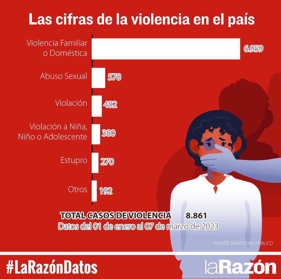 Cada Día Se Reportan 134 Casos De Violencia En El País En Promedio 0885