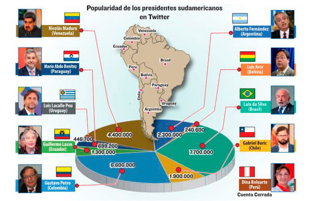 Lula lidera el ranking de presidentes de la región en Twitter y Arce es