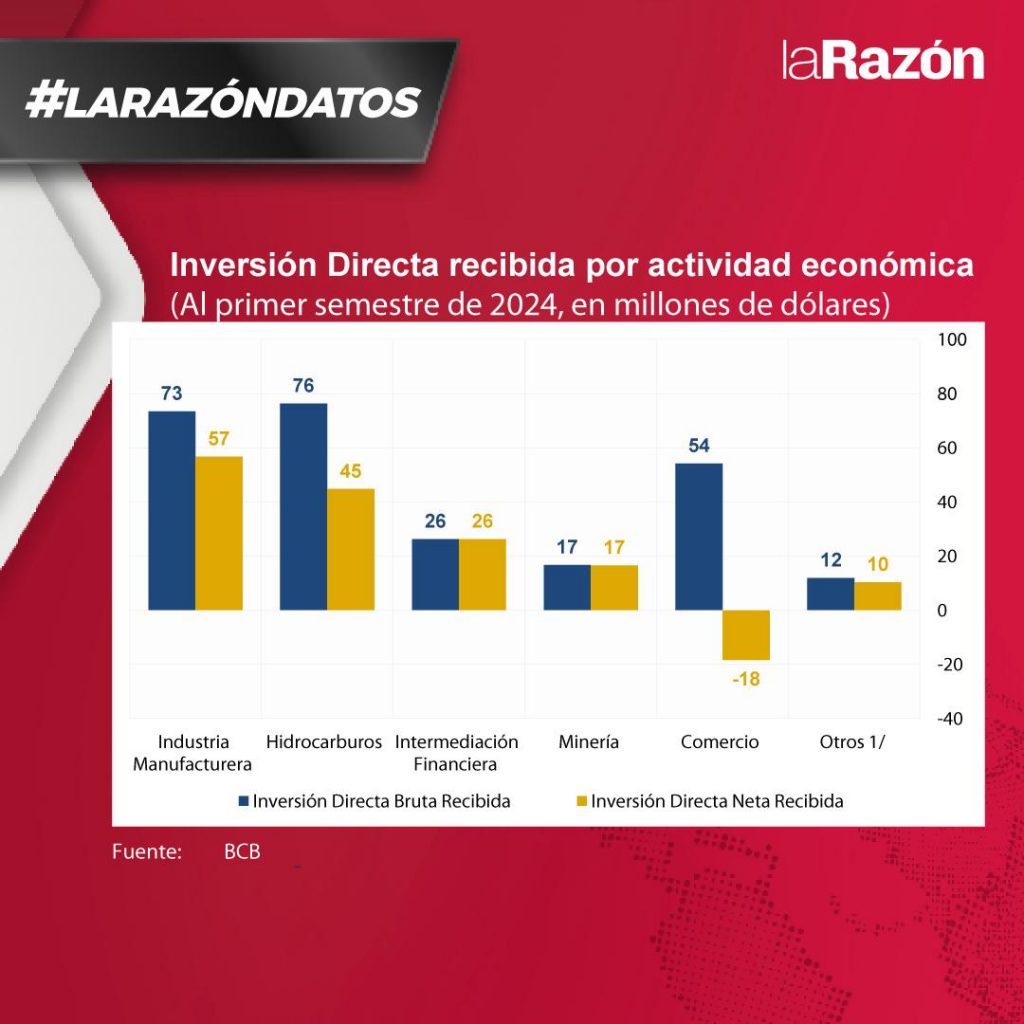 A junio, la inversión extranjera neta en el país es la más alta de los ...